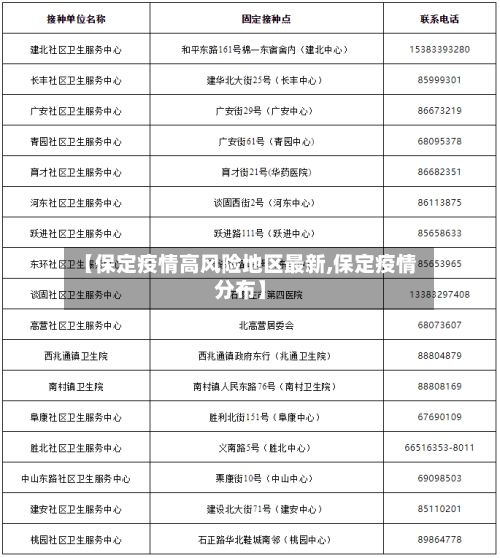 【保定疫情高风险地区最新,保定疫情分布】